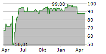 NEXTBIKE GMBH Chart 1 Jahr