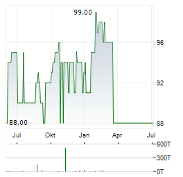 NEXTBIKE Aktie Chart 1 Jahr