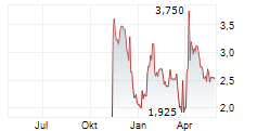 NEXTBOAT INC Chart 1 Jahr