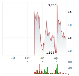 NEXTBOAT Aktie Chart 1 Jahr