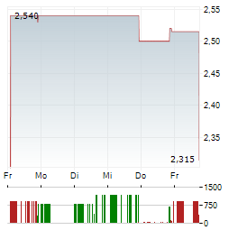 NEXTBOAT Aktie 5-Tage-Chart