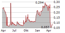 NEXTCELL PHARMA AB Chart 1 Jahr