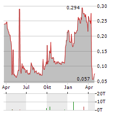 NEXTCELL PHARMA Aktie Chart 1 Jahr