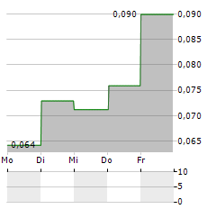 NEXTCELL PHARMA Aktie 5-Tage-Chart