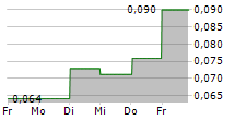 NEXTCELL PHARMA AB 5-Tage-Chart