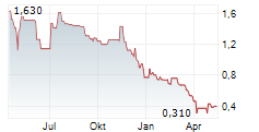 NEXTCURE INC Chart 1 Jahr