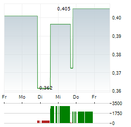 NEXTCURE Aktie 5-Tage-Chart