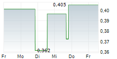 NEXTCURE INC 5-Tage-Chart