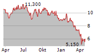 NEXTDC LIMITED Chart 1 Jahr