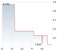 NEXTDC LIMITED Chart 1 Jahr NEXTDC LIMITED Chart 1 Jahr