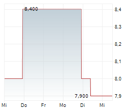 NEXTDC LIMITED Chart 1 Jahr