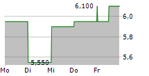 NEXTDC LIMITED 5-Tage-Chart