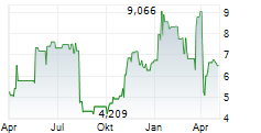 NEXTDECADE CORPORATION Chart 1 Jahr