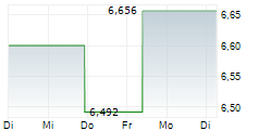 NEXTDECADE CORPORATION 5-Tage-Chart