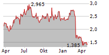 NEXTDOOR HOLDINGS INC Chart 1 Jahr