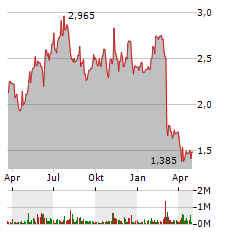 NEXTDOOR Aktie Chart 1 Jahr