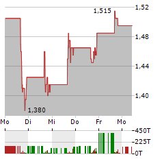 NEXTDOOR Aktie 5-Tage-Chart