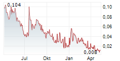 NEXTECH3D.AI CORPORATION Chart 1 Jahr