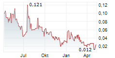 NEXTECH3D.AI CORPORATION Chart 1 Jahr