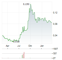 NEXTECH3D.AI Aktie Chart 1 Jahr