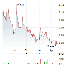 NEXTECH3D.AI Aktie Chart 1 Jahr