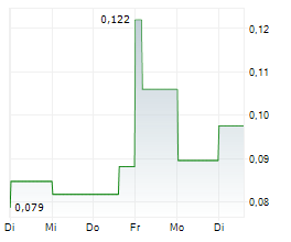 NEXTECH3D.AI CORPORATION Chart 1 Jahr