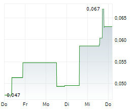 NEXTECH3D.AI CORPORATION Chart 1 Jahr