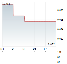 NEXTECH3D.AI Aktie 5-Tage-Chart