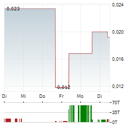 NEXTECH3D.AI Aktie 5-Tage-Chart