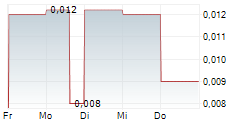 NEXTECH3D.AI CORPORATION 5-Tage-Chart