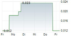 NEXTECH3D.AI CORPORATION 5-Tage-Chart