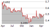 NEXTEDIA SA Chart 1 Jahr