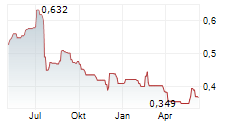 NEXTEDIA SA Chart 1 Jahr