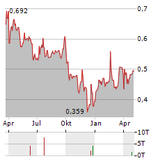 NEXTEDIA Aktie Chart 1 Jahr