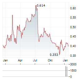 NEXTEDIA Aktie Chart 1 Jahr