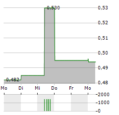 NEXTEDIA Aktie 5-Tage-Chart