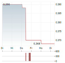 NEXTEDIA Aktie 5-Tage-Chart