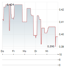 NEXTEDIA Aktie 5-Tage-Chart