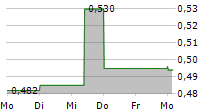 NEXTEDIA SA 5-Tage-Chart