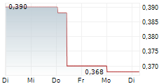NEXTEDIA SA 5-Tage-Chart