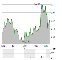 NEXTEER Aktie Chart 1 Jahr