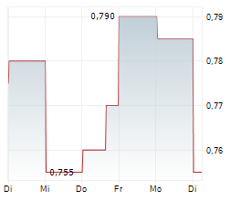 NEXTEER AUTOMOTIVE GROUP LTD Chart 1 Jahr