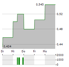 NEXTEER Aktie 5-Tage-Chart