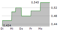 NEXTEER AUTOMOTIVE GROUP LTD 5-Tage-Chart