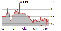 NEXTENERGY SOLAR FUND LIMITED Chart 1 Jahr