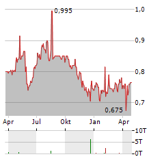 NEXTENERGY SOLAR FUND Aktie Chart 1 Jahr