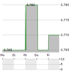 NEXTENERGY SOLAR FUND Aktie 5-Tage-Chart