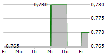 NEXTENERGY SOLAR FUND LIMITED 5-Tage-Chart