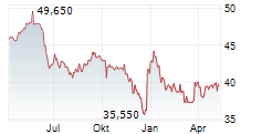 NEXTENSA NV/SA Chart 1 Jahr