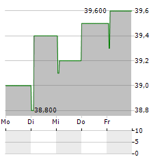 NEXTENSA Aktie 5-Tage-Chart